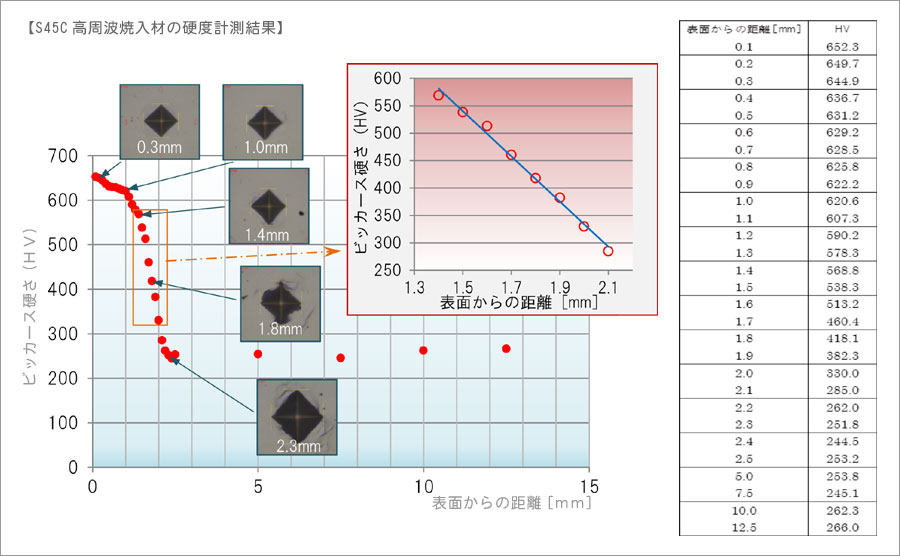 S45C高周波焼き入れ材の硬度計測結果