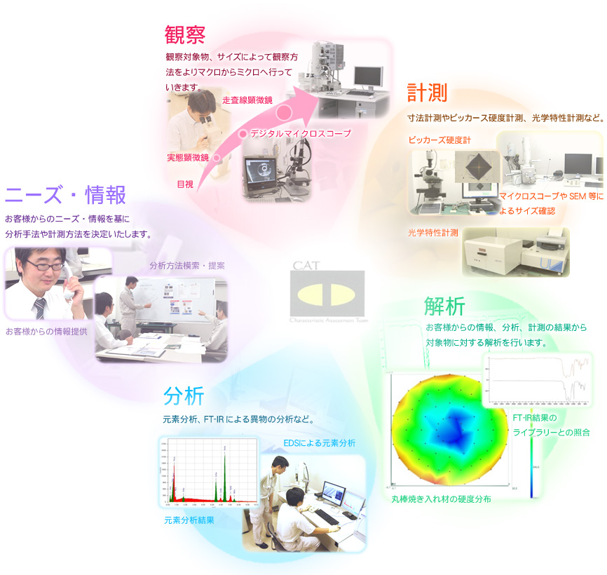 東邦化研株式会社 材料解析部が扱うサービス[ニーズ・情報][観察][計測][解析][分析]