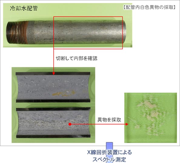 冷却水配管を切断し内部を確認→白色異物を採取→X線解析装置によるスペクトル測定