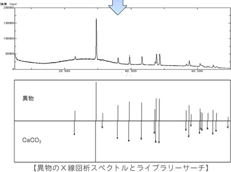 異物のX線解析スペクトルとライブラリサーチ