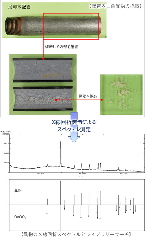 異物のX線解析スペクトルとライブラリサーチ