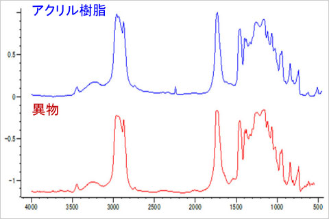 データベースに保管された各種波形との比較