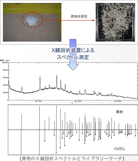 ダンボール表面に白色異物→異物を採取 異物のX線解析スペクトルとライブラリサーチ