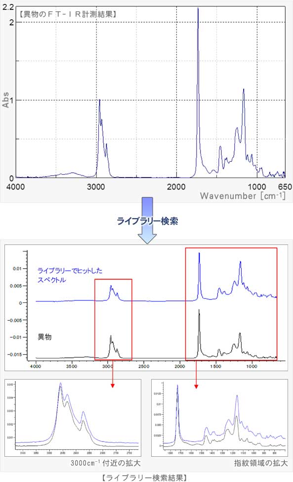 異物のFT-IR計測結果をライブラリー検索 ライブラリーでヒットしたスペクトルと比較 3000cm-1付近と指紋領域に類似箇所