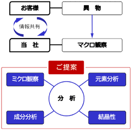 情報共有ののち分析方法をご提案